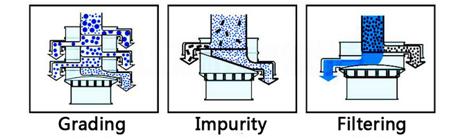 Rotary Vibrating Screen